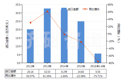 2012-2016年8月中國固醇(HS29061310)進(jìn)口總額及增速統(tǒng)計 2012-2016年8月中國固醇(HS29061310)進(jìn)口總額及增速統(tǒng)計